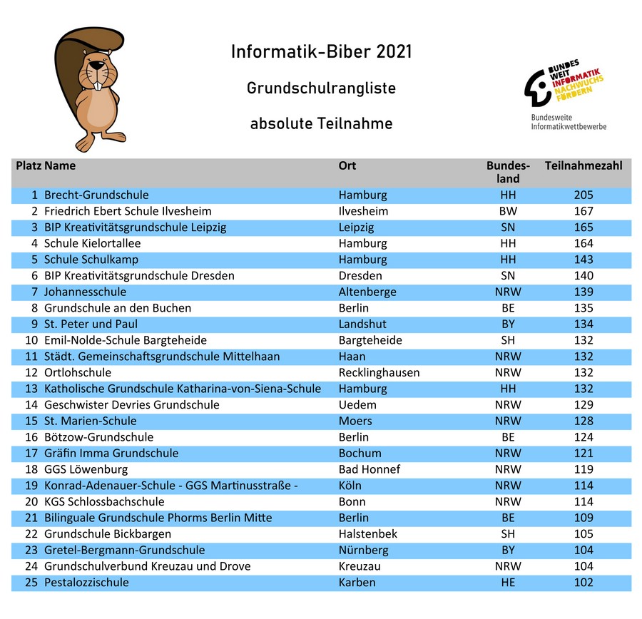 Grundschulrangliste